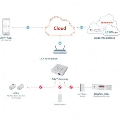 Tinklo sąsaja Danfoss Ally Icon2 4